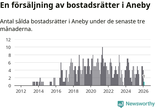 Graf: Antal sålda bostadsrätter i Aneby kommun