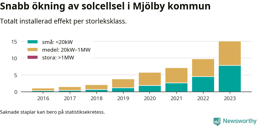 stapeldiagram som visar hur den totala effekten växer från år till år.