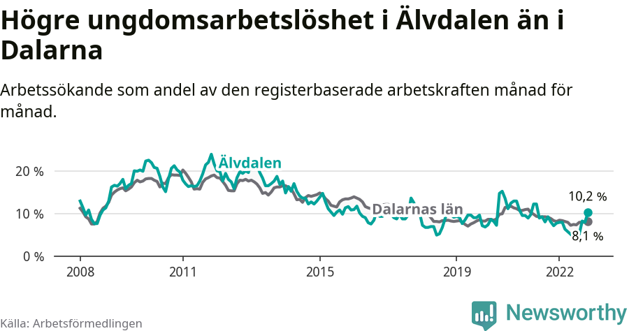 Graf: Arbetslöshet bland unga i Älvdalens kommun och Dalarnas län