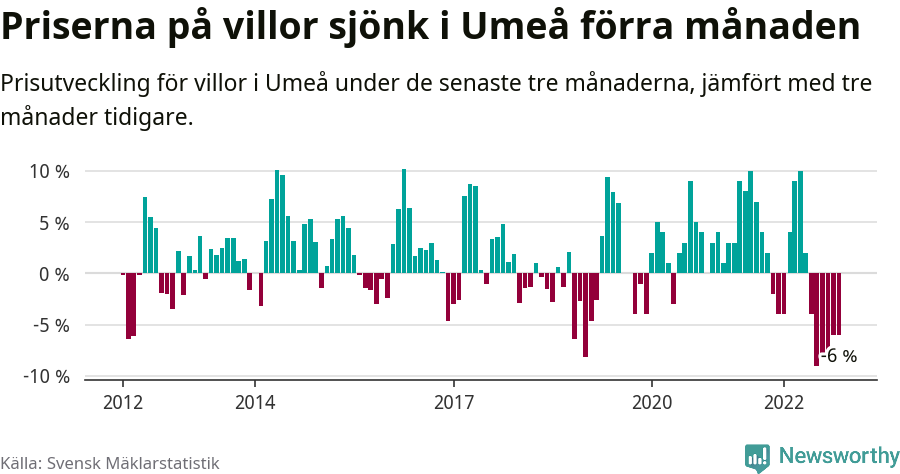 Graf: Prisutveckling för villor i Umeå kommun