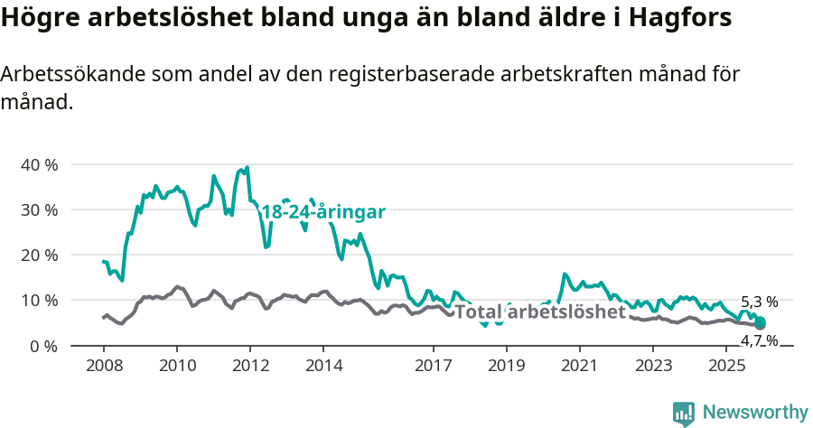 Graf: Skillnad i arbetslöshet mellan unga och hela befolkningen i Hagfors kommun