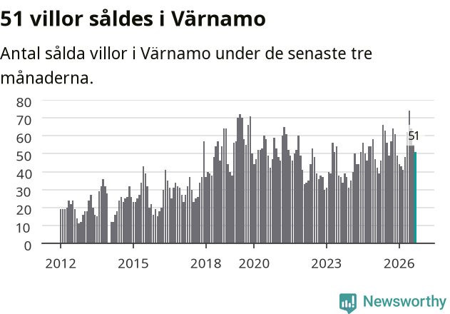 Graf: Antal sålda villor i Värnamo kommun