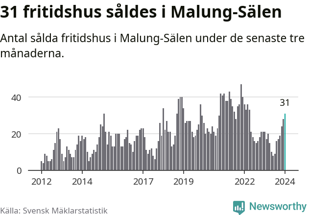 Graf: Antal sålda fritidshus i Malung-Sälens kommun
