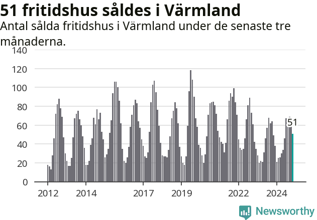 Graf: Antal sålda fritidshus i Värmlands län