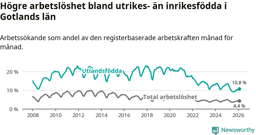 Graf: Skillnad i arbetslöshet mellan utrikesfödda och hela befolkningen i Gotlands län