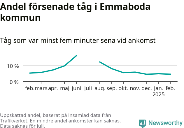 Graf över andel försenade tåg per månad