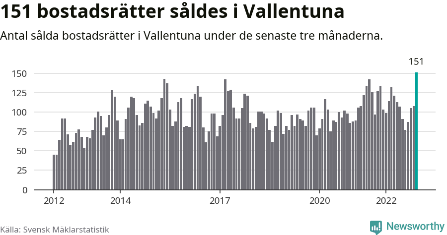 Graf: Antal sålda bostadsrätter i Vallentuna kommun