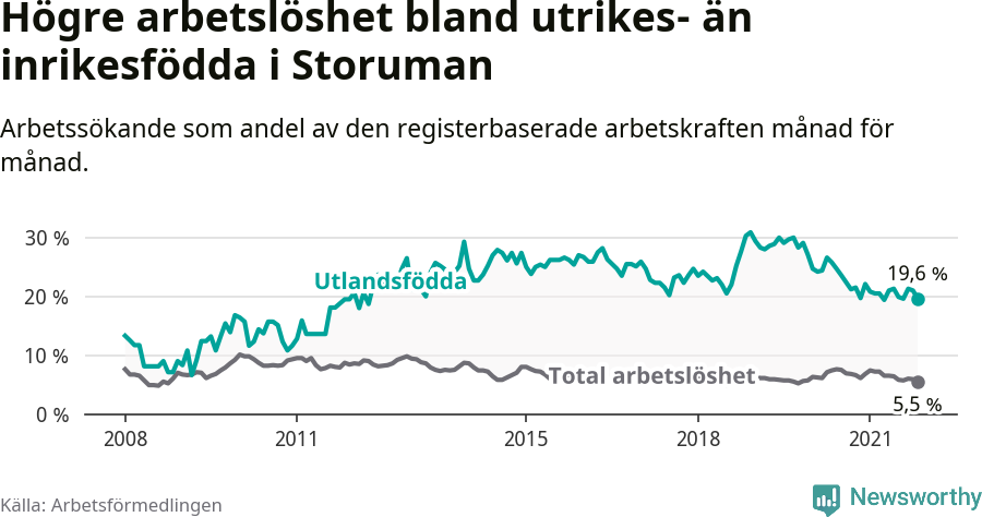 Graf: Skillnad i arbetslöshet mellan utrikesfödda och hela befolkningen i Storumans kommun