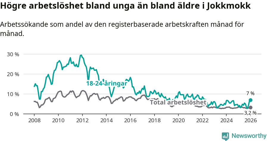 Graf: Skillnad i arbetslöshet mellan unga och hela befolkningen i Jokkmokks kommun