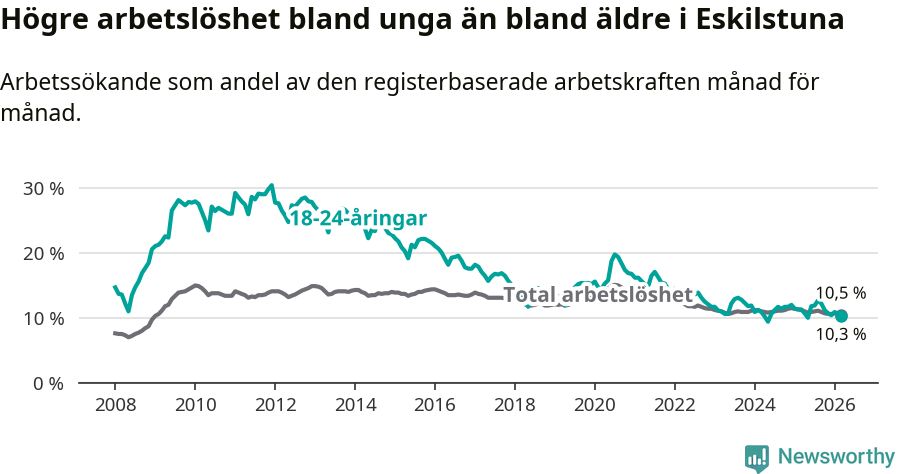 Graf: Skillnad i arbetslöshet mellan unga och hela befolkningen i Eskilstuna kommun