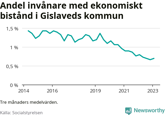 Graf över andelen biståndstagare per tremånadersperiod