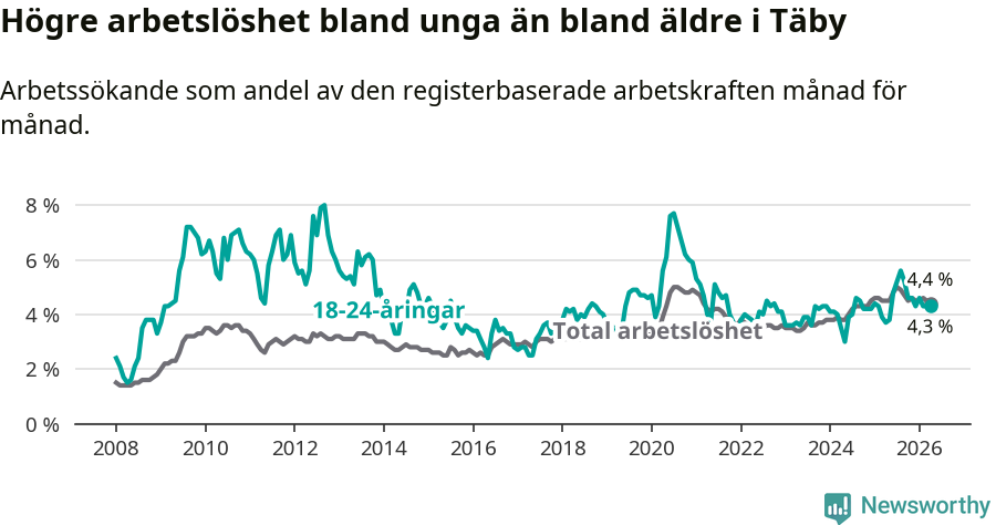 Graf: Skillnad i arbetslöshet mellan unga och hela befolkningen i Täby kommun