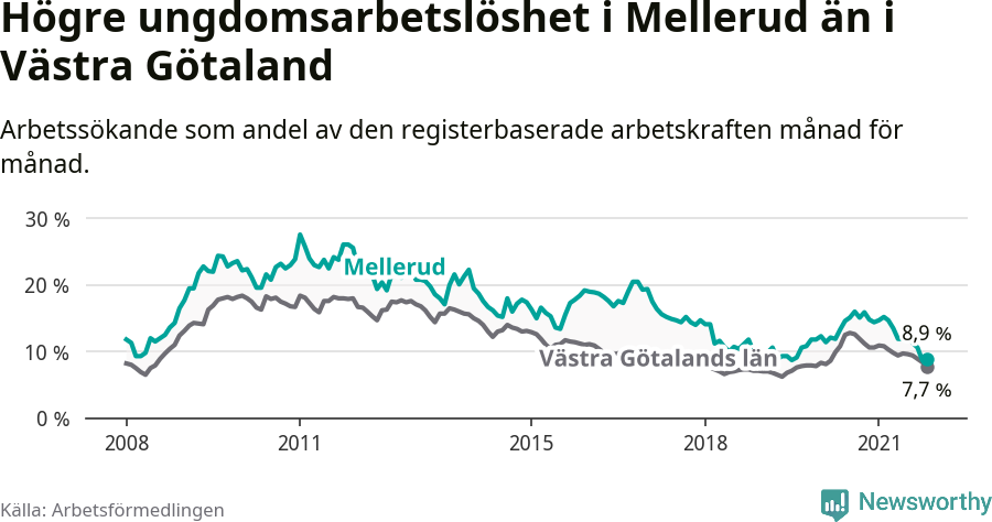 Graf: Arbetslöshet bland unga i Melleruds kommun och Västra Götalands län