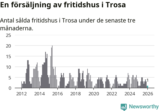Graf: Antal sålda fritidshus i Trosa kommun
