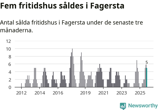 Graf: Antal sålda fritidshus i Fagersta kommun
