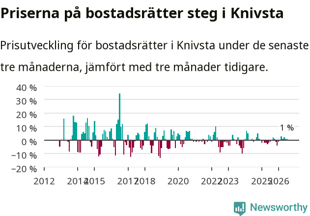 Graf: Prisutveckling för bostadsrätter i Knivsta kommun