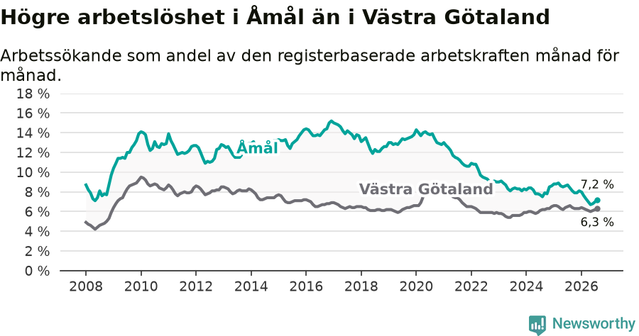 Graf: Arbetslöshet i Åmåls kommun och Västra Götalands län