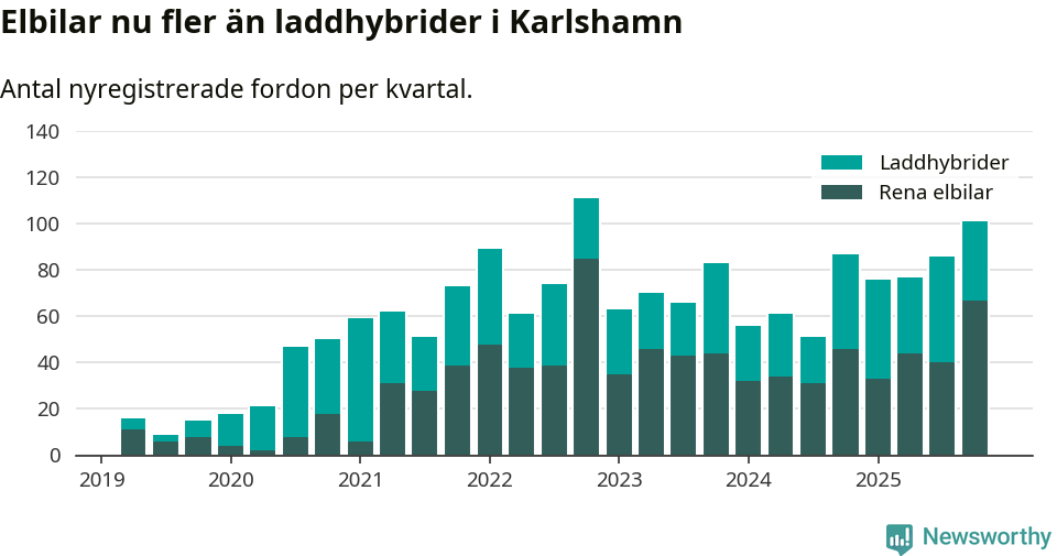 Graf: Antal nya laddhybrider och elbilar över tid