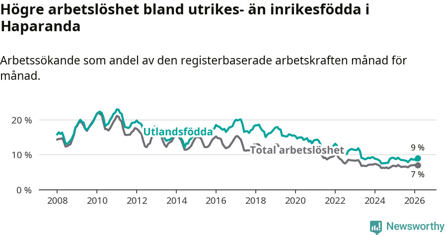 Graf: Skillnad i arbetslöshet mellan utrikesfödda och hela befolkningen i Haparanda kommun