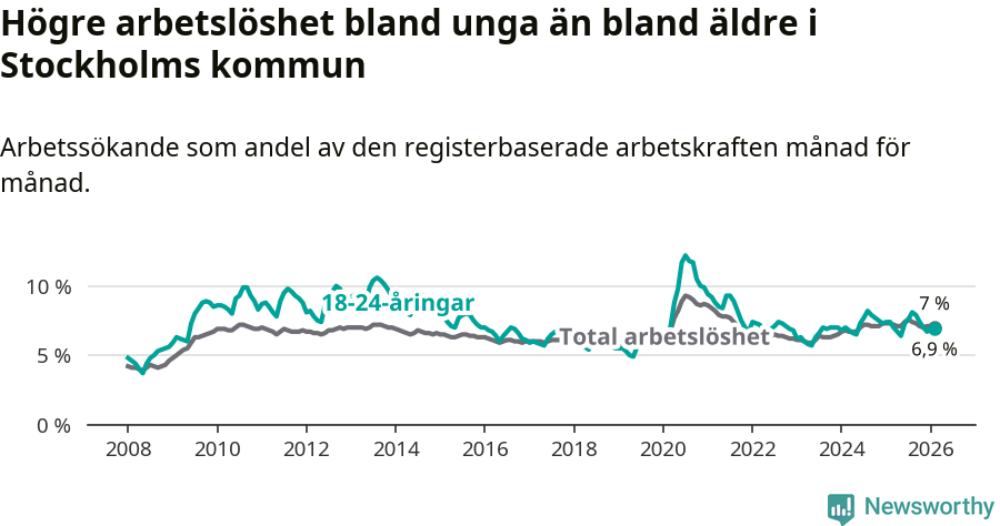 Graf: Skillnad i arbetslöshet mellan unga och hela befolkningen i Stockholms kommun