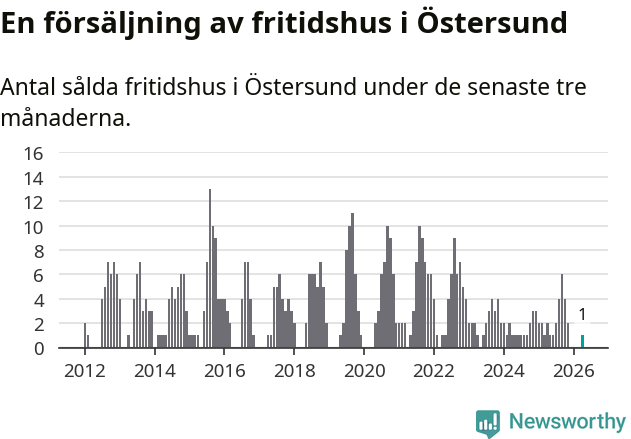 Graf: Antal sålda fritidshus i Östersunds kommun