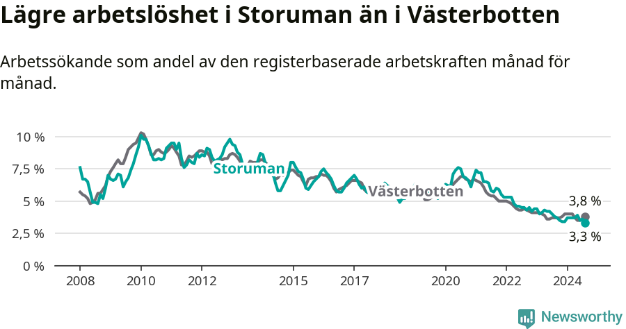 Graf: Arbetslöshet i Storumans kommun och Västerbottens län