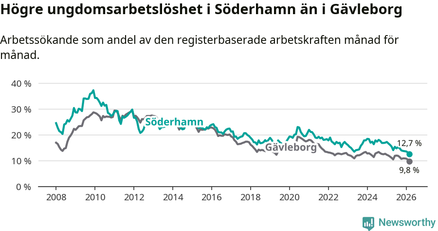 Graf: Arbetslöshet bland unga i Söderhamns kommun och Gävleborgs län