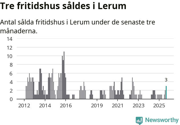 Graf: Antal sålda fritidshus i Lerums kommun