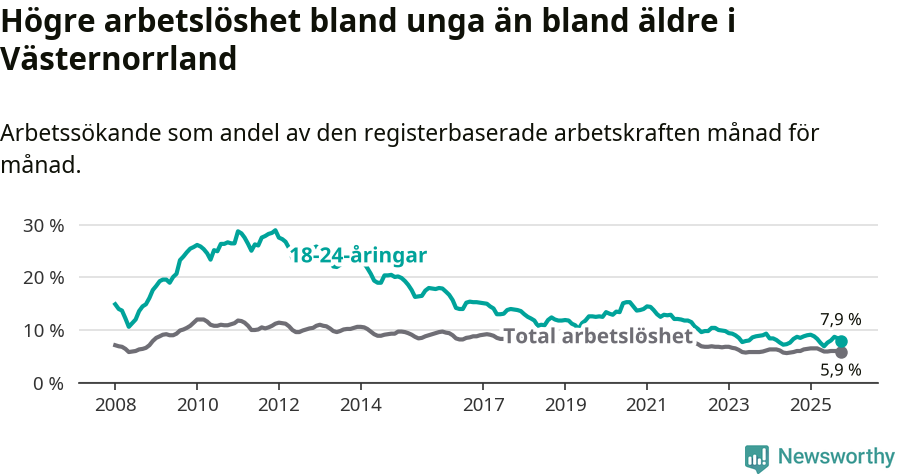 Graf: Skillnad i arbetslöshet mellan unga och hela befolkningen i Västernorrlands län