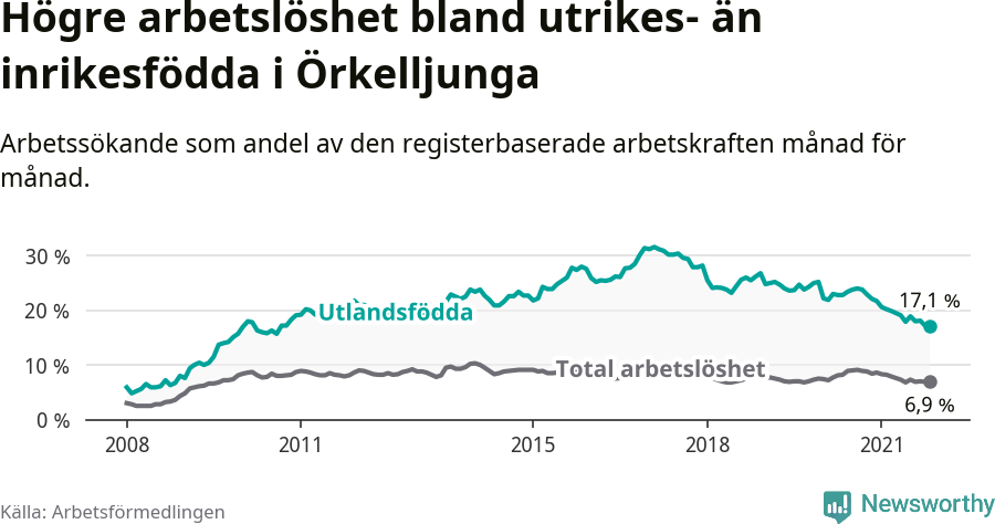 Graf: Skillnad i arbetslöshet mellan utrikesfödda och hela befolkningen i Örkelljunga kommun