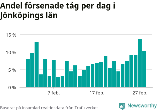 Stapeldiagram över andel försenade tåg per dag