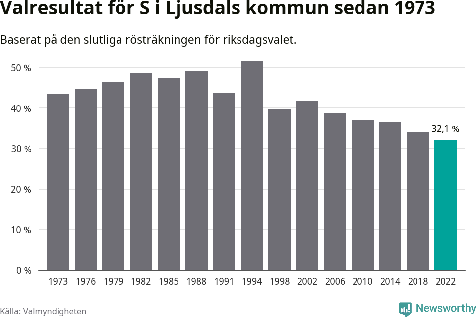 Socialdemokraternas resultat över tid