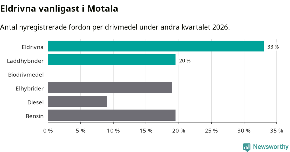 Graf: Antal nyregistrerade fordon per drivmedel