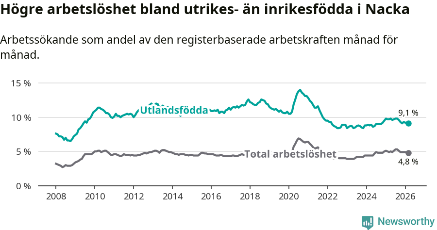 Graf: Skillnad i arbetslöshet mellan utrikesfödda och hela befolkningen i Nacka kommun