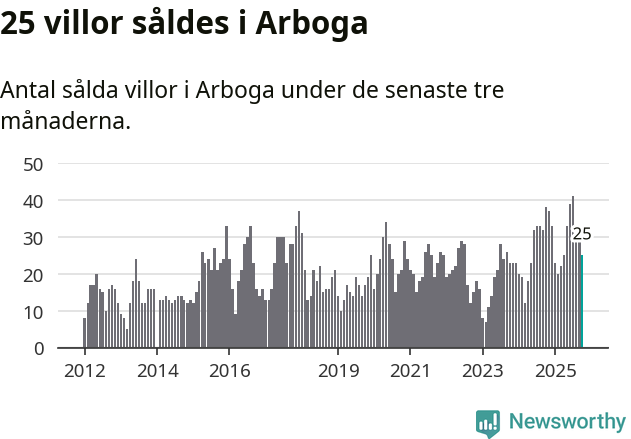 Graf: Antal sålda villor i Arboga kommun