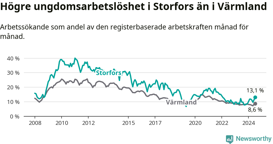 Graf: Arbetslöshet bland unga i Storfors kommun och Värmlands län
