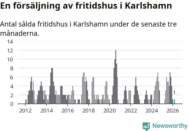 Graf: Antal sålda fritidshus i Karlshamns kommun