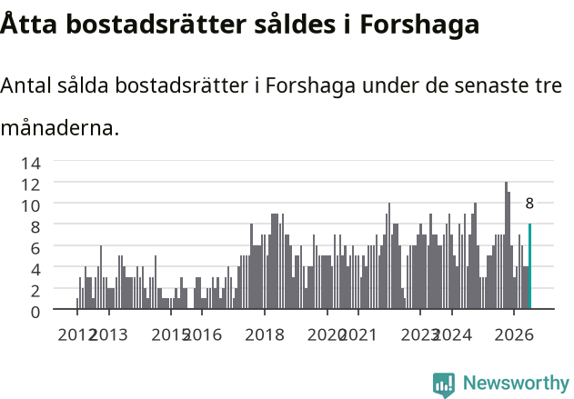 Graf: Antal sålda bostadsrätter i Forshaga kommun