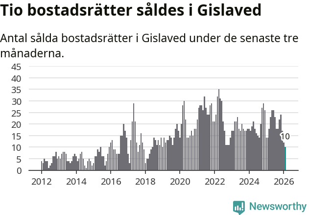 Graf: Antal sålda bostadsrätter i Gislaveds kommun