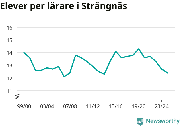 Graf som visar utvecklingen över tid