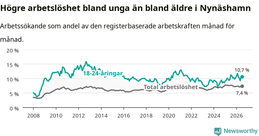 Graf: Skillnad i arbetslöshet mellan unga och hela befolkningen i Nynäshamns kommun