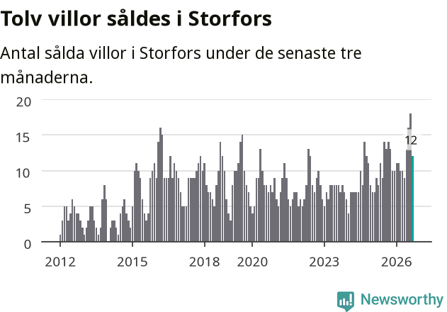 Graf: Antal sålda villor i Storfors kommun