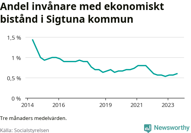 Graf över andelen biståndstagare per tremånadersperiod