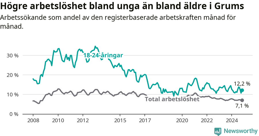 Graf: Skillnad i arbetslöshet mellan unga och hela befolkningen i Grums kommun