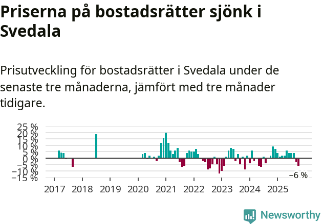 Graf: Prisutveckling för bostadsrätter i Svedala kommun
