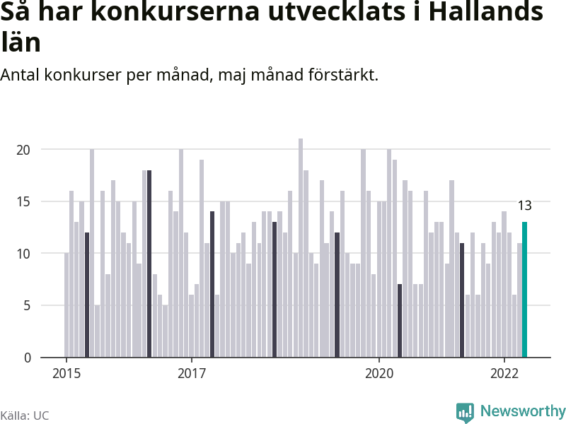 Graf: Antal konkurser per månad i Hallands län