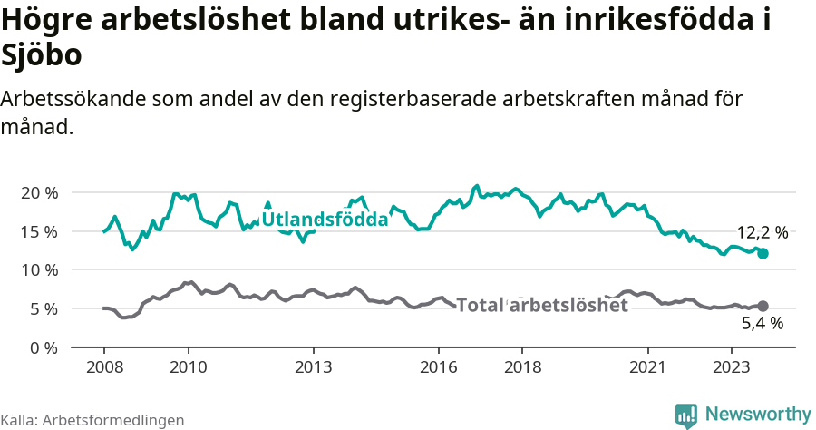 Graf: Skillnad i arbetslöshet mellan utrikesfödda och hela befolkningen i Sjöbo kommun