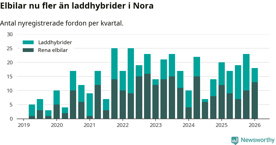 Graf: Antal nya laddhybrider och elbilar över tid