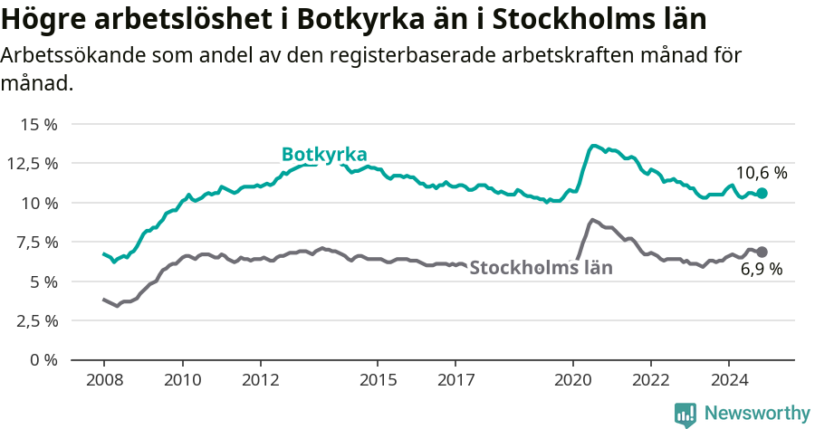 Graf: Arbetslöshet i Botkyrka kommun och Stockholms län