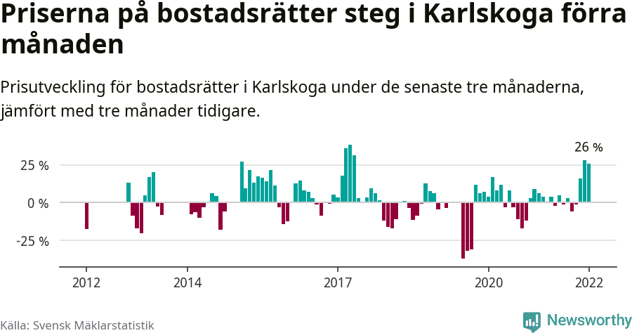 Graf: Prisutveckling för bostadsrätter i Karlskoga kommun